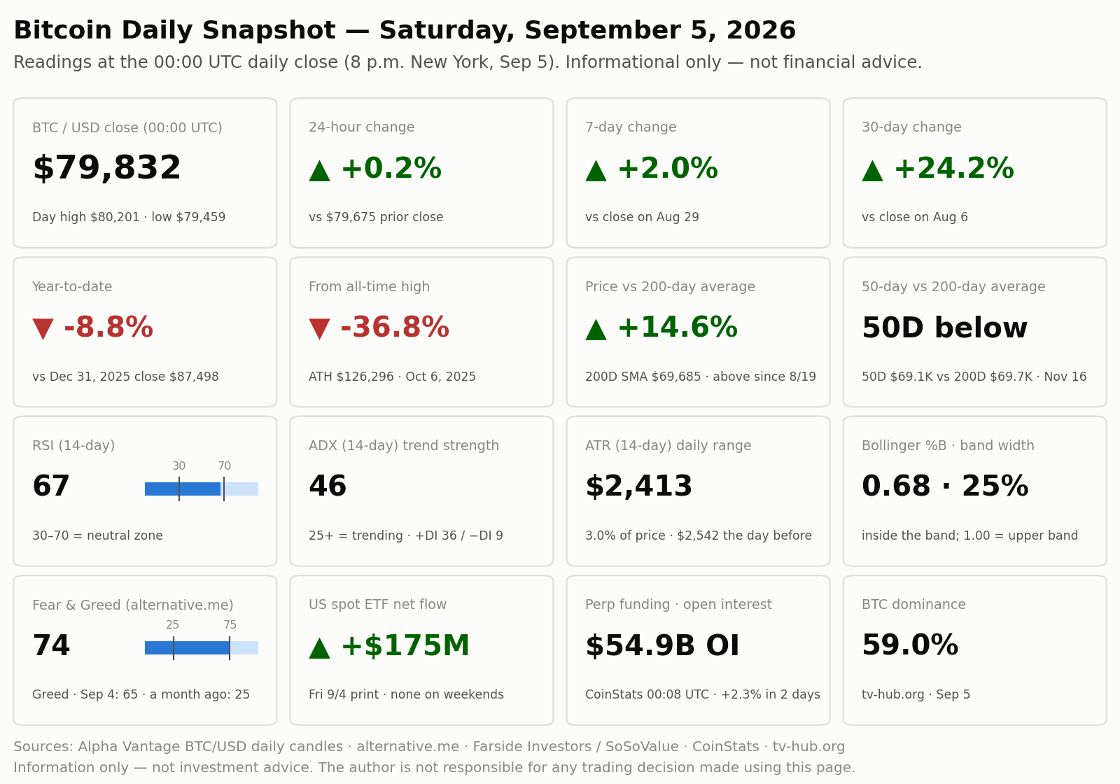 Bitcoin price on September 5, 2026, daily snapshot: close $79,832, up 0.2% on the day, up 2.0% in 7 days, up 24.2% in 30 days, down 8.8% year to date, 36.8% below the all-time high, 14.6% above the 200-day average with the 50-day still below the 200-day, RSI 67, ADX 46, ATR $2,413, Bollinger %B 0.68 and band width 25%, Fear and Greed 74, latest reported ETF flow plus $175 million, open interest $54.9 billion, dominance 59.0%