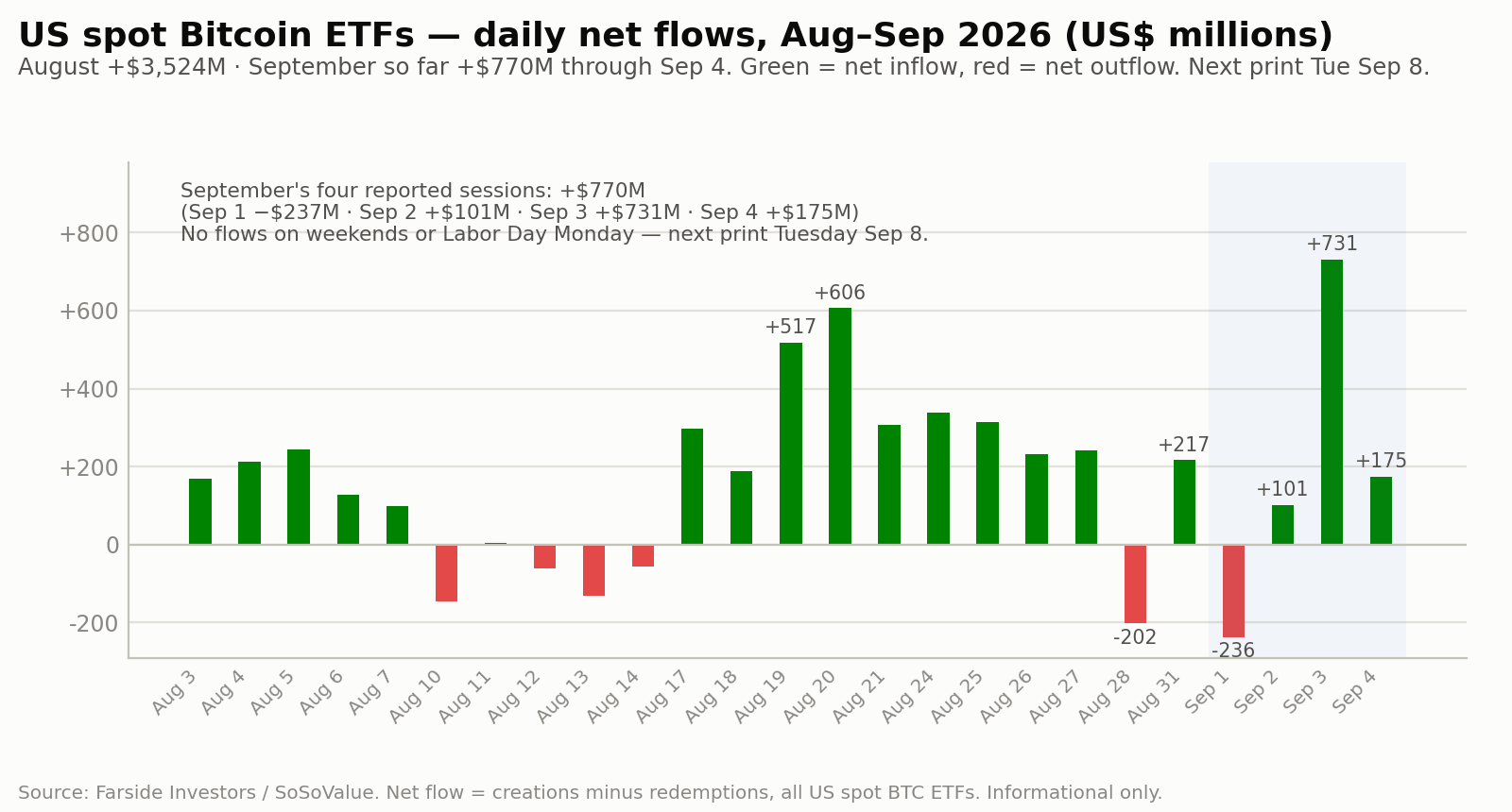 Daily net flows into US spot Bitcoin ETFs from August into September 2026, ending with a $731 million inflow on September 3 and a $175 million inflow on September 4, taking September's four reported sessions to $770 million against August's completed $3,524 million