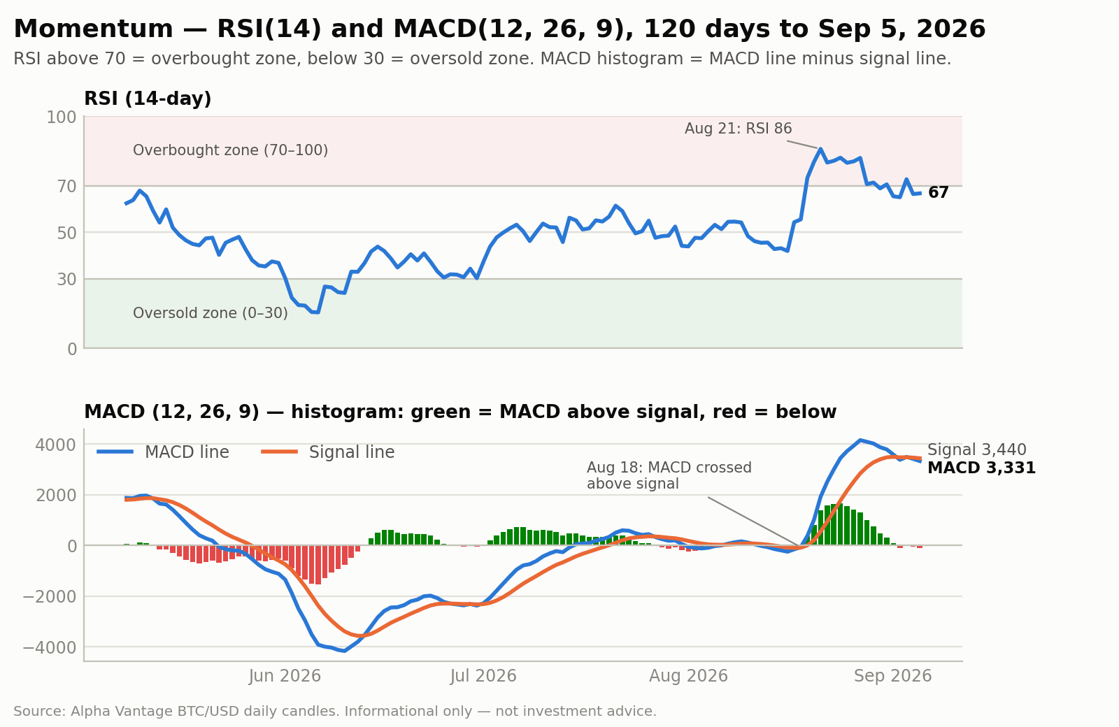 RSI(14) and MACD for BTC/USD over the 120 days to September 5, 2026; RSI steady at 66.8 and the MACD histogram widening to minus 108.96 as the MACD line at 3,331 fell further below its signal line at 3,440