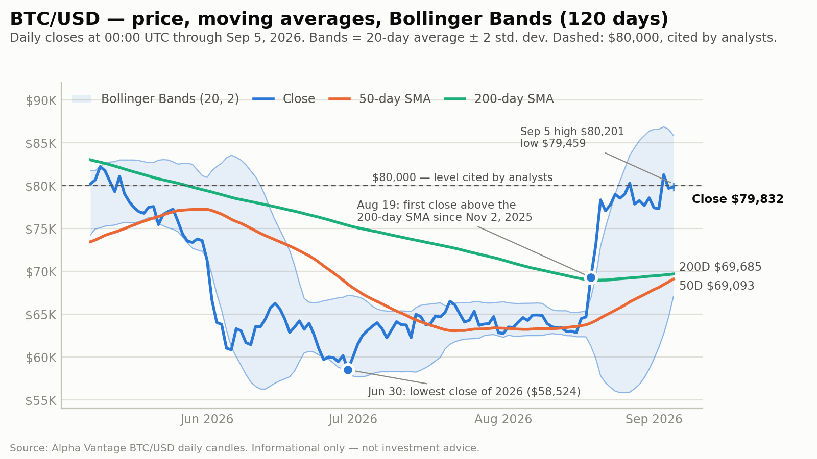BTC/USD daily closes for the 120 days to September 5, 2026 with the 50-day and 200-day simple moving averages and Bollinger Bands; the September 5 high was $80,201 and the low $79,459, with the close at $79,832, just under the $80,000 line and 14.6% above the 200-day average at $69,685, with the 50-day at $69,093 now only $593 below the 200-day