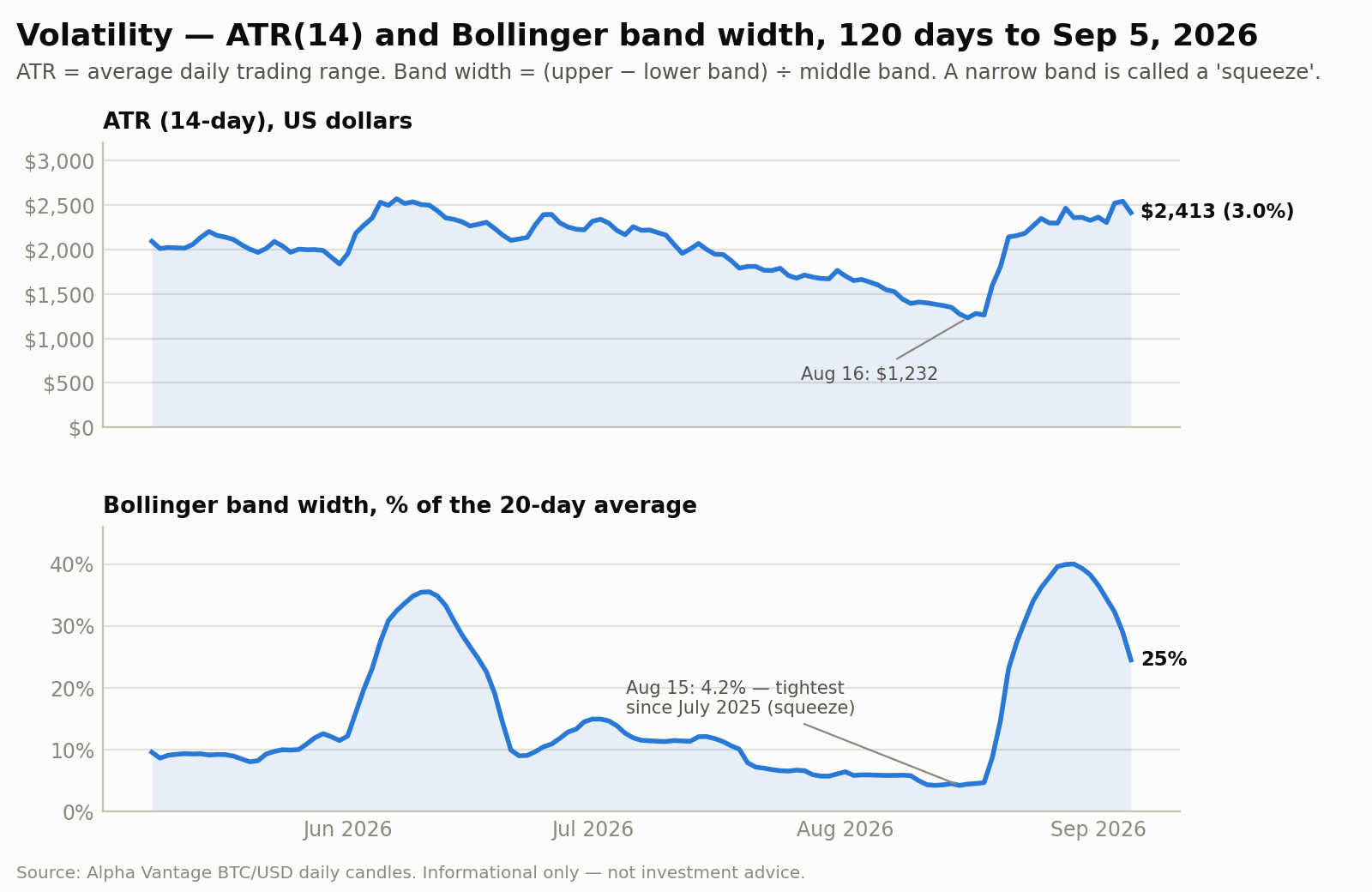 ATR(14) and Bollinger band width for BTC/USD over the 120 days to September 5, 2026; ATR fell to $2,413 or 3.0% of price while band width contracted for a seventh straight day to 24.5%